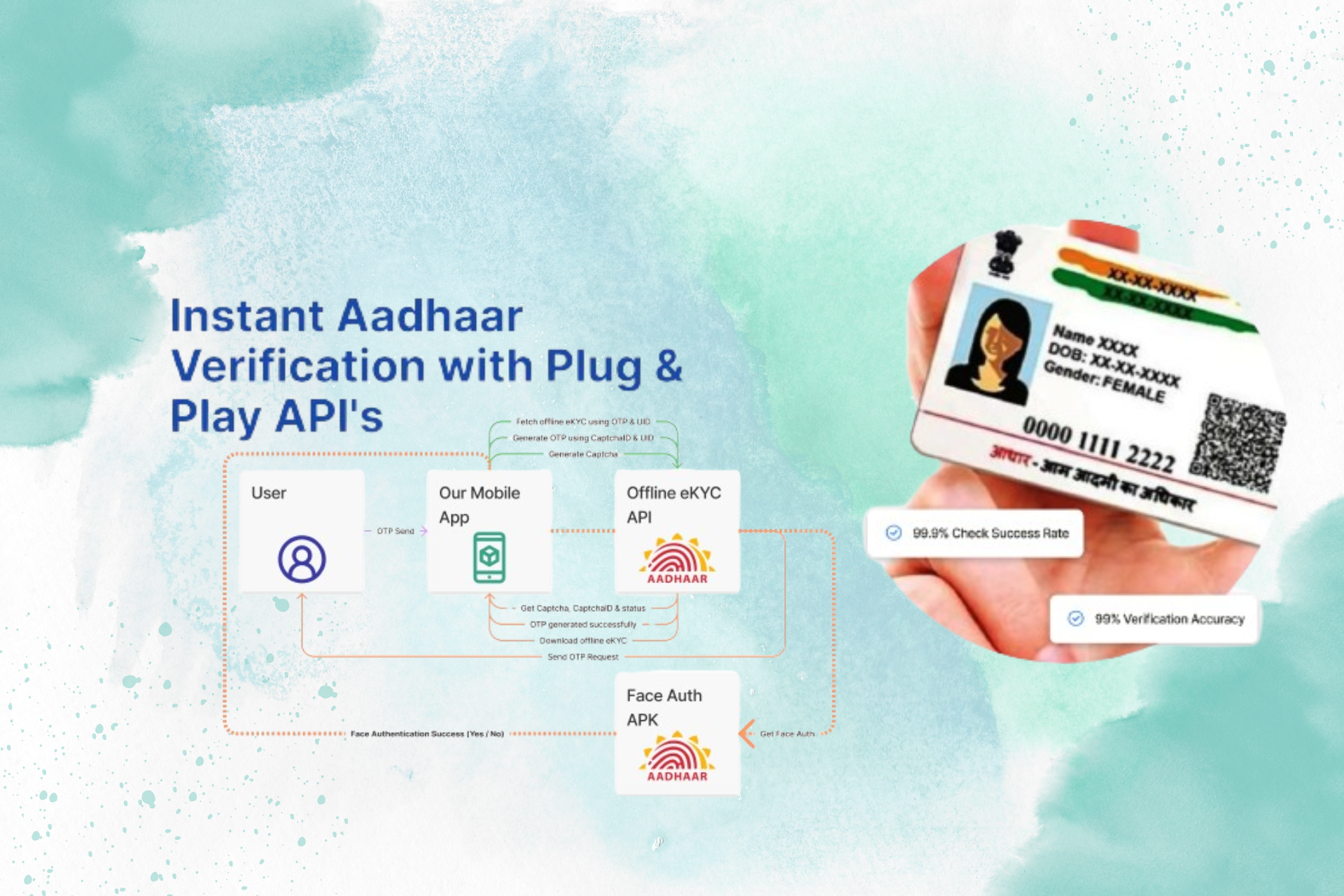 Navigating the World of Aadhaar Verification API: Empowering Secure Digital Identity